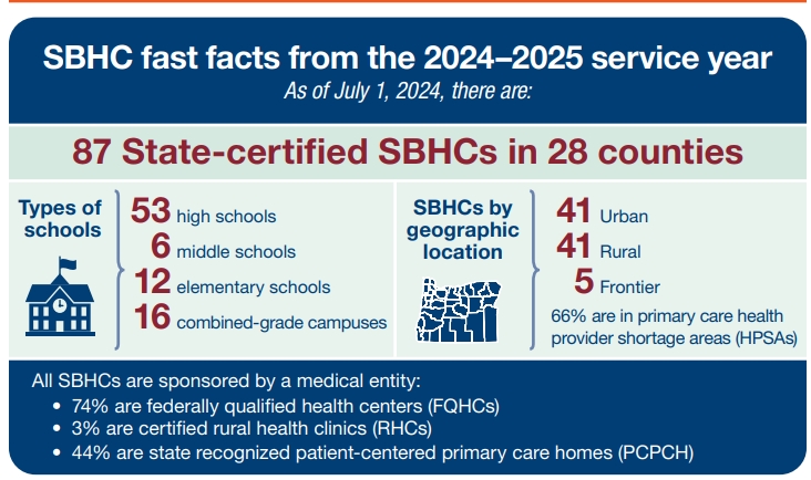 Infographic showing statistics on State-certified SBHCs for the 2024-2025 year, detailing numbers by school types, geographic locations, and sponsorships. Transcribed Text: SBHC fast facts from the 2024–2025 service year
As of July 1, 2024, there are:
87 State-certified SBHCs in 28 counties
Types of schools:
53 high schools
6 middle schools
12 elementary schools
16 combined-grade campuses
SBHCs by geographic location:
41 Urban
41 Rural
5 Frontier
66% are in primary care health provider shortage areas (HPSAs)
All SBHCs are sponsored by a medical entity:
• 74% are federally qualified health centers (FQHCs)
• 3% are certified rural health clinics (RHCs)
• 44% are state recognized patient-centered primary care homes (PCPCH)