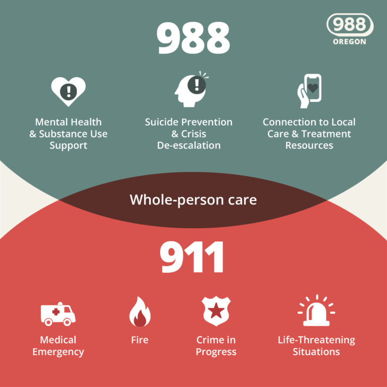 Infographic comparing the roles of 988 and 911 for different support and emergency situations. Transcribed Text: 988 988 OREGON Mental Health & Substance Use Support Suicide Prevention & Crisis De-escalation Connection to Local Care & Treatment Resources Whole-person care 911 Medical Emergency Fire Crime in Progress Life-Threatening Situations