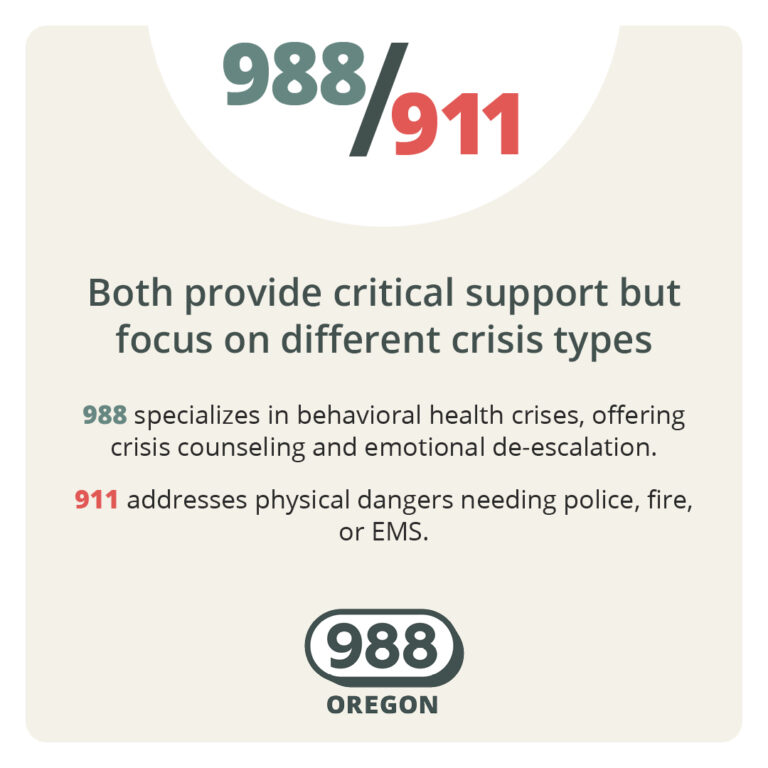 988/911 Both provide critical support but focus on different crisis types 988 specializes in behavioral health crises, offering crisis counseling and emotional de-escalation. 911 addresses physical dangers needing police, fire, or EMS.