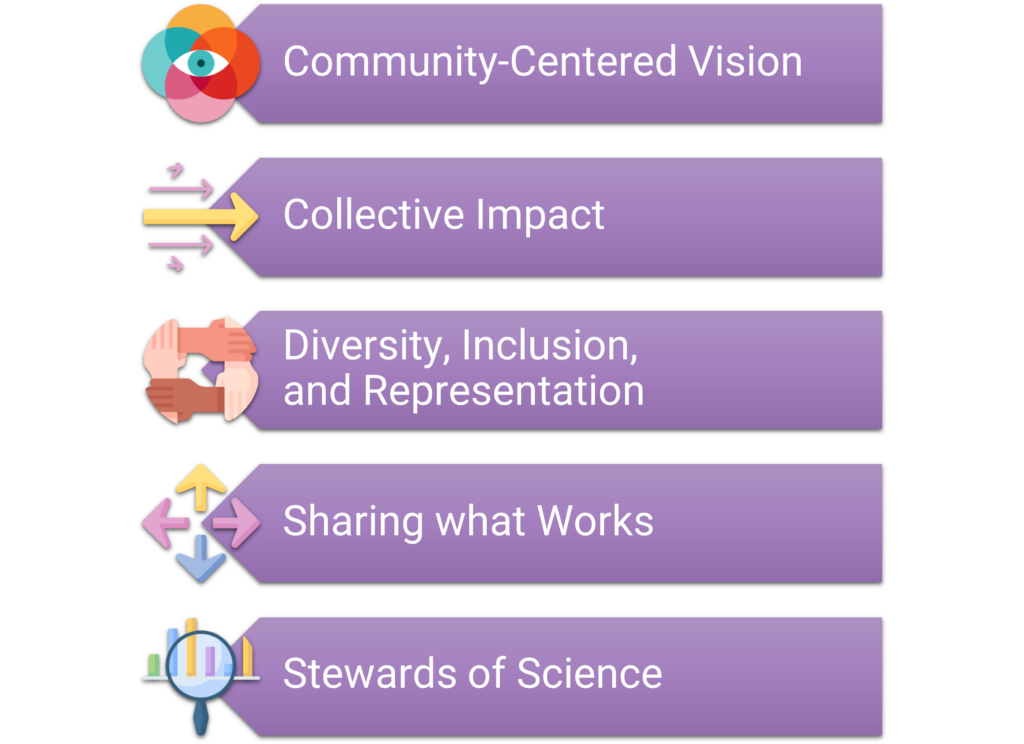 Transcribed text: 
Community-Centered Vision; collective Impact; Diversity, Inclusion and Representation; Sharing what Works; Stewards of Science